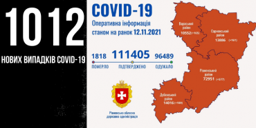 За добу на Рівенщині підтвердили понад тисячу випадківCovid-19, 20 людей померли